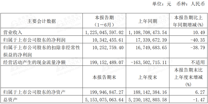 12家新能源汽车上市公司半年报：半数净利润下滑 寒流从下至上蔓延