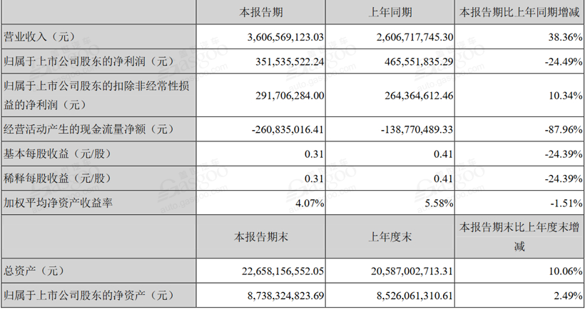 12家新能源汽车上市公司半年报：半数净利润下滑 寒流从下至上蔓延