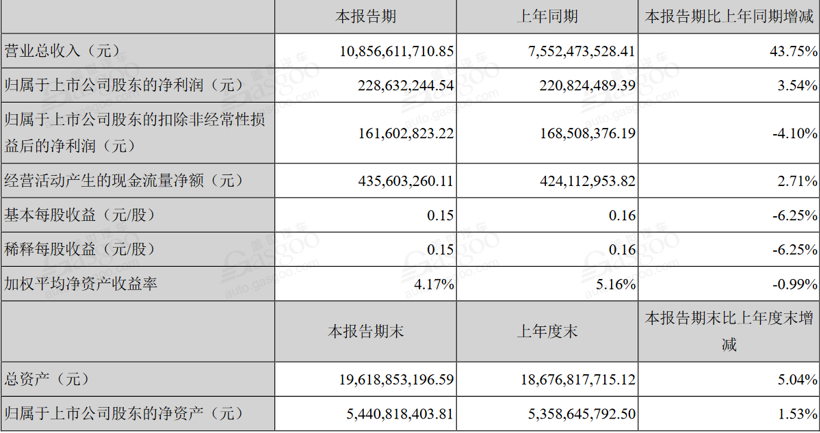 12家新能源汽车上市公司半年报：半数净利润下滑 寒流从下至上蔓延