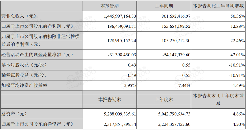 销量，电池，新能源汽车半年报,新能源汽车净利润