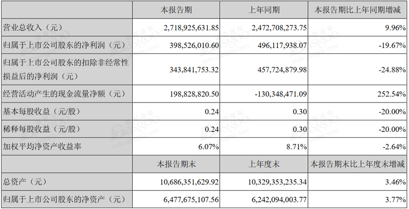 销量，电池，新能源汽车半年报,新能源汽车净利润