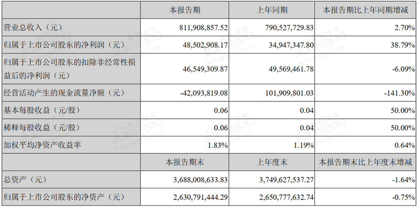 12家新能源汽车上市公司半年报：半数净利润下滑 寒流从下至上蔓延