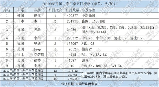 召回,8月召回,高田气囊 召回,8月召回,高田气囊