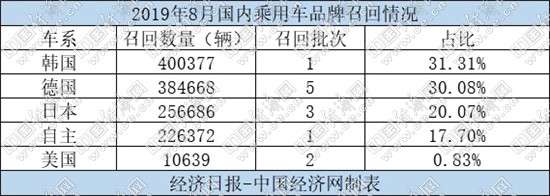 召回,8月召回,高田气囊 召回,8月召回,高田气囊