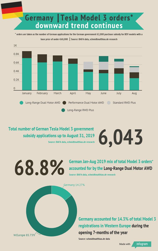 特斯拉Model 3订单在德国持续走低