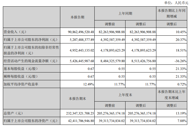 潍柴动力公布半年报 上半年净利增加20.37%