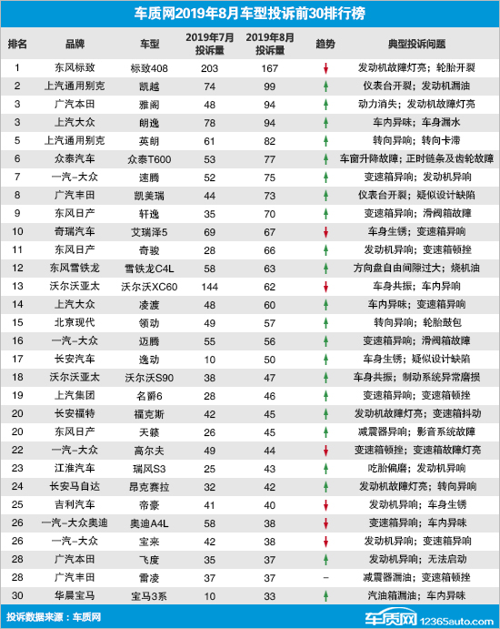 2019年8月国内汽车投诉排行及分析报告