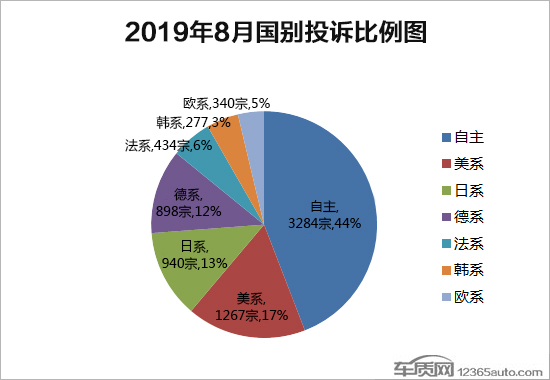 2019年8月国内汽车投诉排行及分析报告