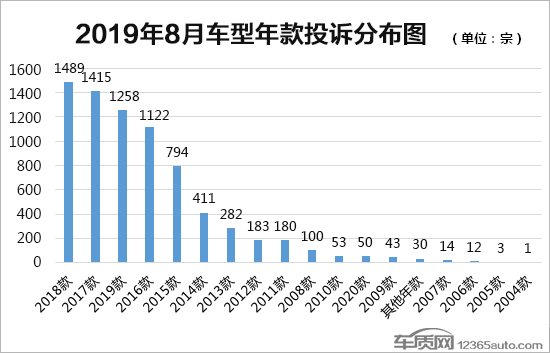 2019年8月国内汽车投诉排行及分析报告