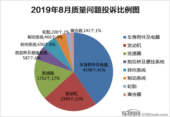 2019年8月国内汽车投诉排行及分析报告