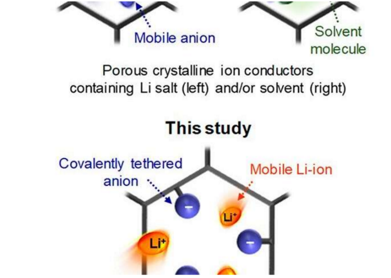 韩国研究人员开发COF固体离子导体 有望成为下一代电池的原料