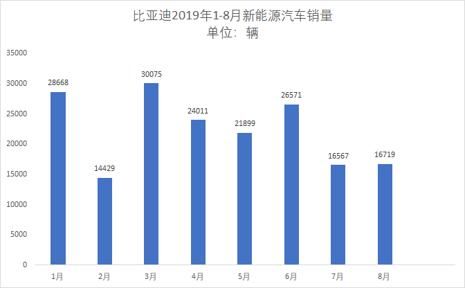 补贴退坡影响持续，比亚迪8月新能源汽车销量同比下滑23.44%