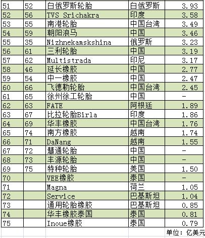 销量，全球轮胎企业