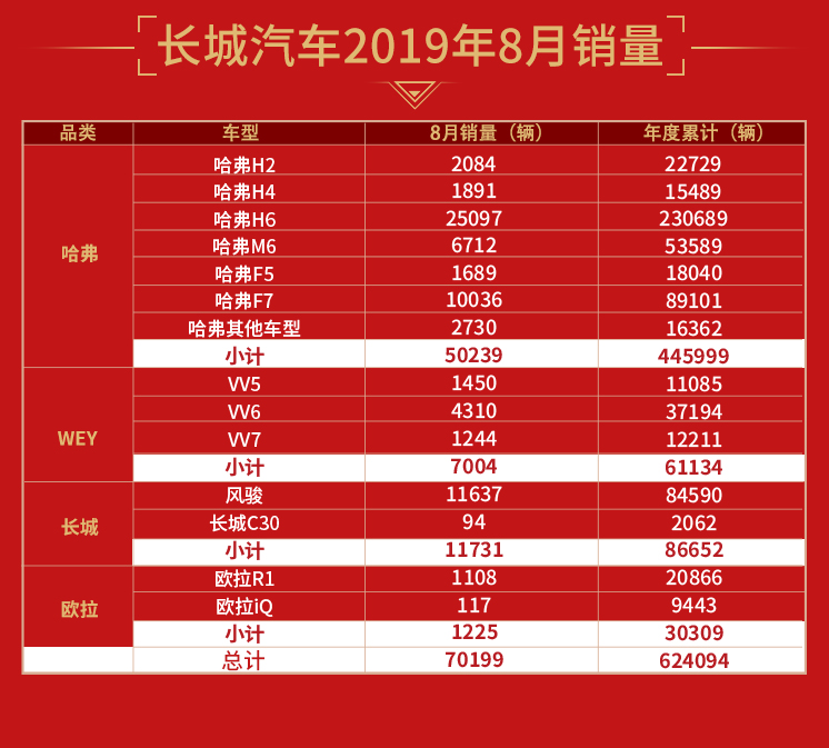 长城汽车8月销量：同比增长9.52% 1-8月累计销售超过62万辆