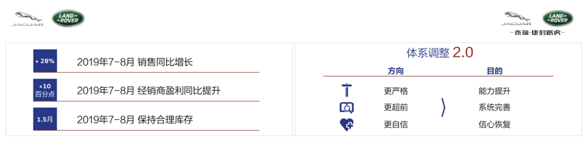 连续两月销量双位数增长  潘庆引领捷豹路虎发起“产品攻势”