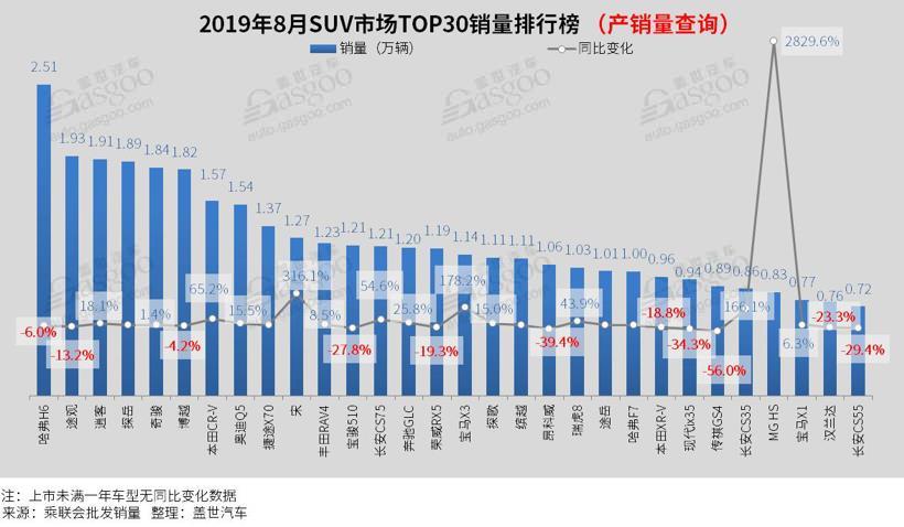 2019年8月汽车销量排行榜:轩逸夺冠 卡罗拉跌出前十