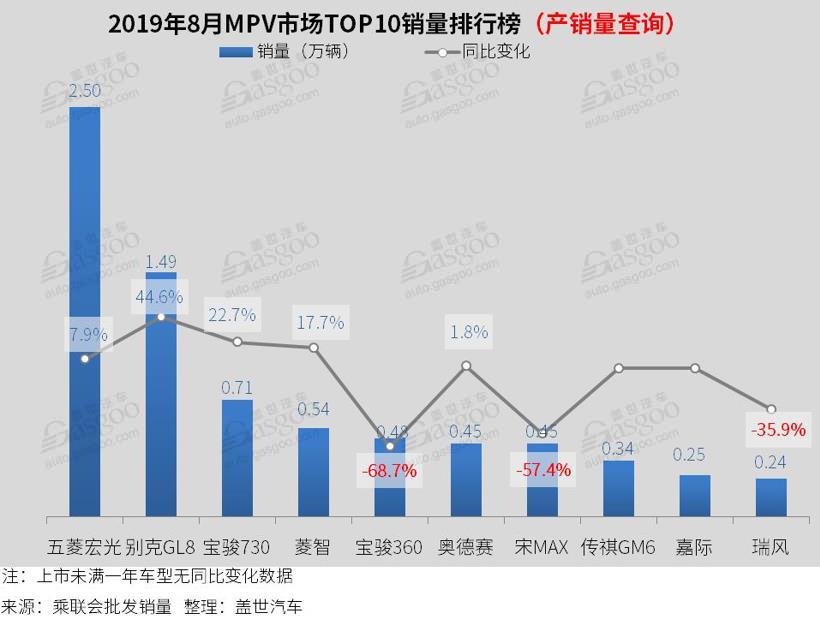 2019年8月汽车销量排行榜:轩逸夺冠 卡罗拉跌出前十