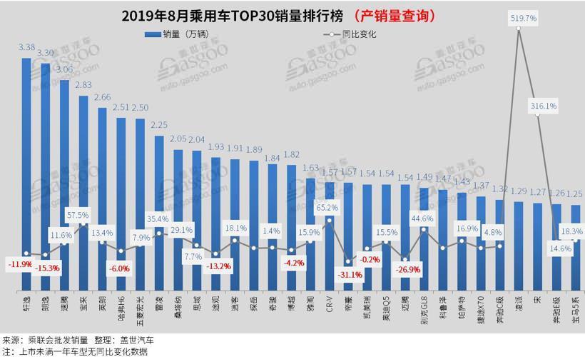 2019年8月汽车销量排行榜：轩逸夺冠 卡罗拉跌出前十