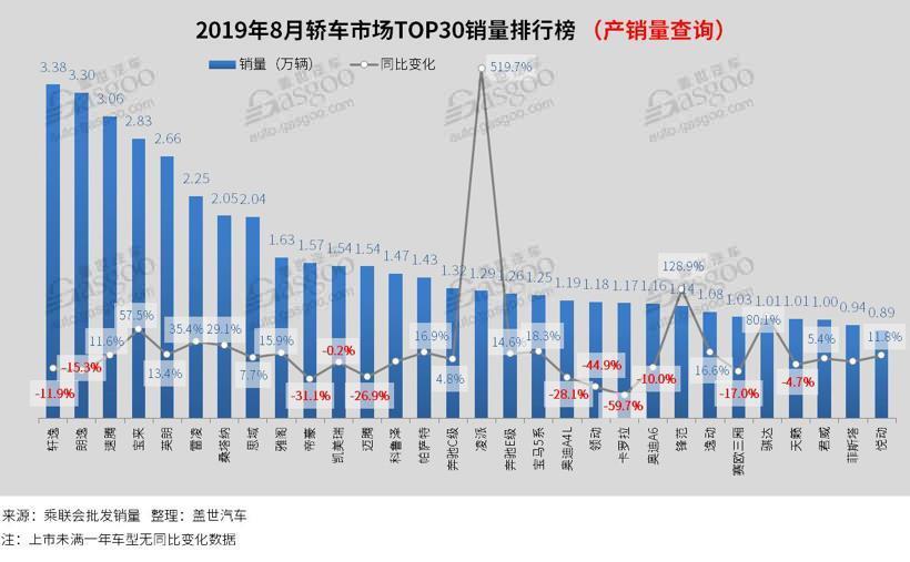 2019年8月汽车销量排行榜：轩逸夺冠 卡罗拉跌出前十