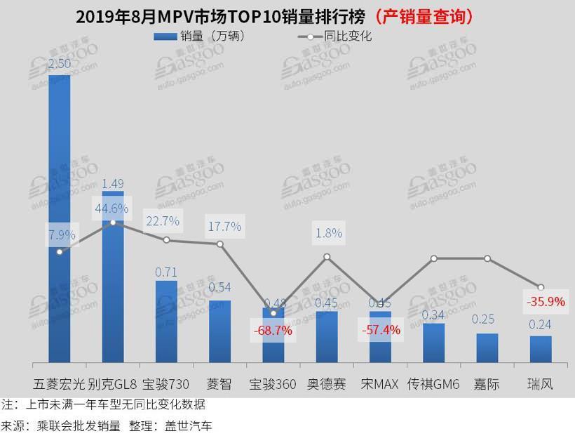 2019年8月汽车销量排行榜：轩逸夺冠 卡罗拉跌出前十