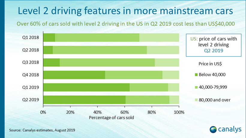 自动驾驶，Q2美国新车自动驾驶,欧洲新车L2,美国新车L2,Canalys,L2自动驾驶