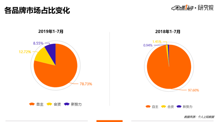 去年1.5%，今年13%，合资车企正在吞噬中国新能源市场！