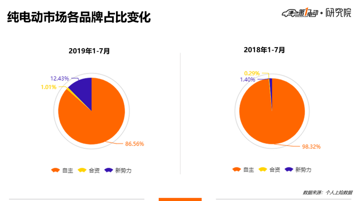 去年1.5%，今年13%，合资车企正在吞噬中国新能源市场！