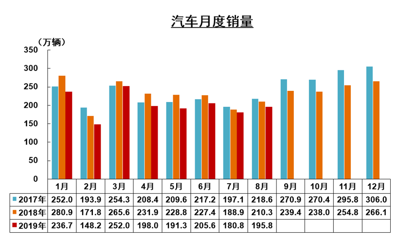 中汽协8月销量解读：车市下行压力依然较大 新能源同比下滑15.8%