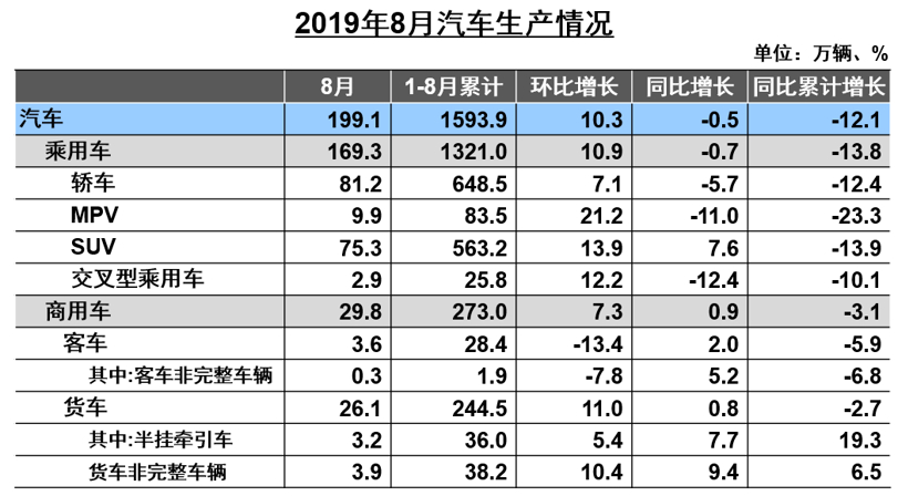 中汽协8月销量解读：车市下行压力依然较大 新能源同比下滑15.8%