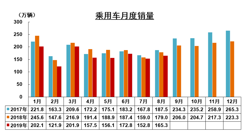 中汽协8月销量解读：车市下行压力依然较大 新能源同比下滑15.8%