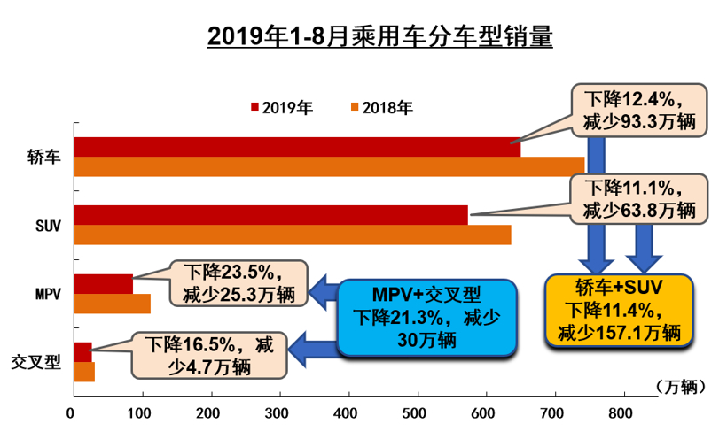 中汽协8月销量解读：车市下行压力依然较大 新能源同比下滑15.8%