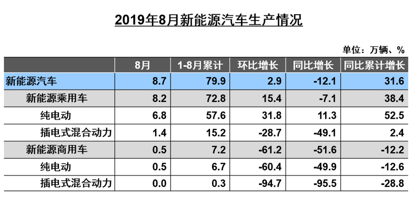 中汽协8月销量解读：车市下行压力依然较大 新能源同比下滑15.8%