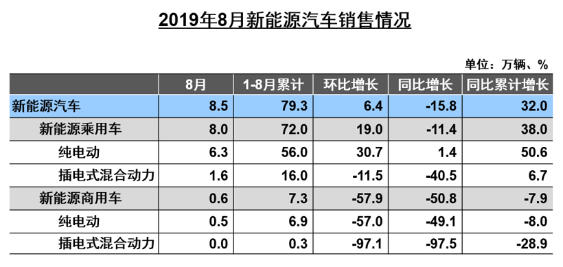 中汽协8月销量解读：车市下行压力依然较大 新能源同比下滑15.8%