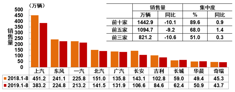 中汽协8月销量解读：车市下行压力依然较大 新能源同比下滑15.8%