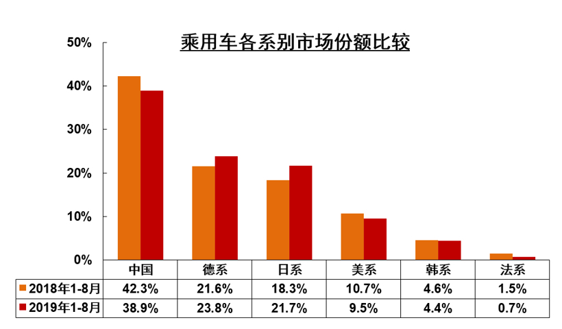 中汽协8月销量解读：车市下行压力依然较大 新能源同比下滑15.8%