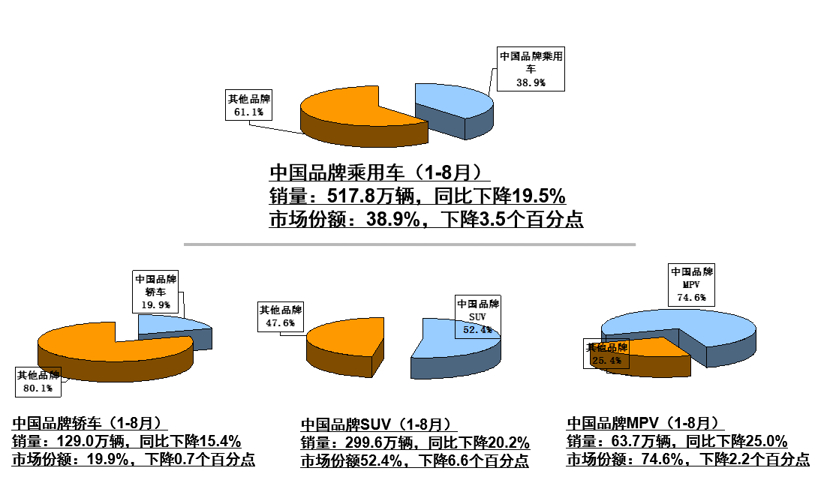 中汽协8月销量解读：车市下行压力依然较大 新能源同比下滑15.8%