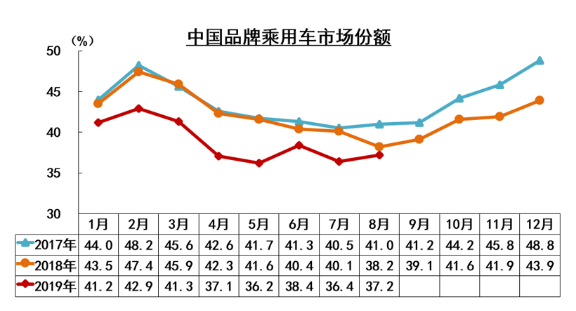 中汽协8月销量解读：车市下行压力依然较大 新能源同比下滑15.8%