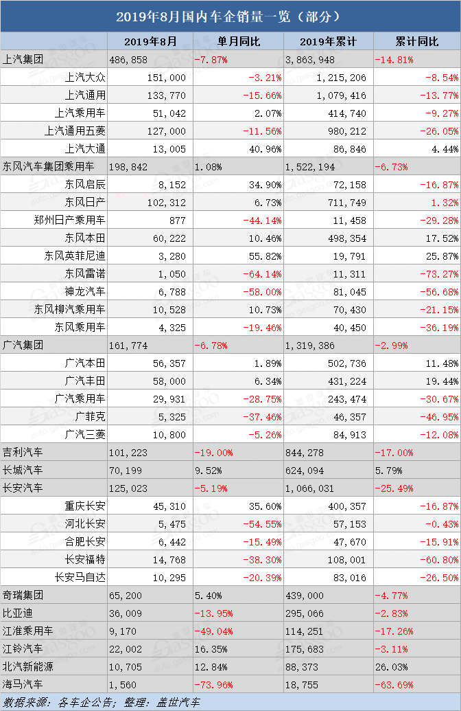 30家国内车企8月销量一览：最高跌幅超70% 上汽大通等逆势增长