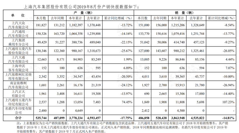 30家国内车企8月销量一览：最高跌幅超70% 上汽大通等逆势增长