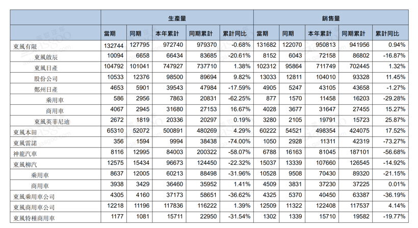 30家国内车企8月销量一览：最高跌幅超70% 上汽大通等逆势增长