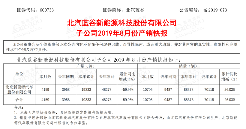 30家国内车企8月销量一览：最高跌幅超70% 上汽大通等逆势增长