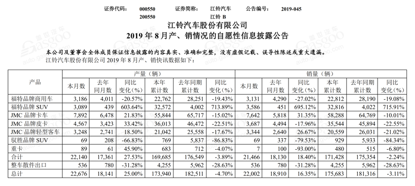 30家国内车企8月销量一览：最高跌幅超70% 上汽大通等逆势增长