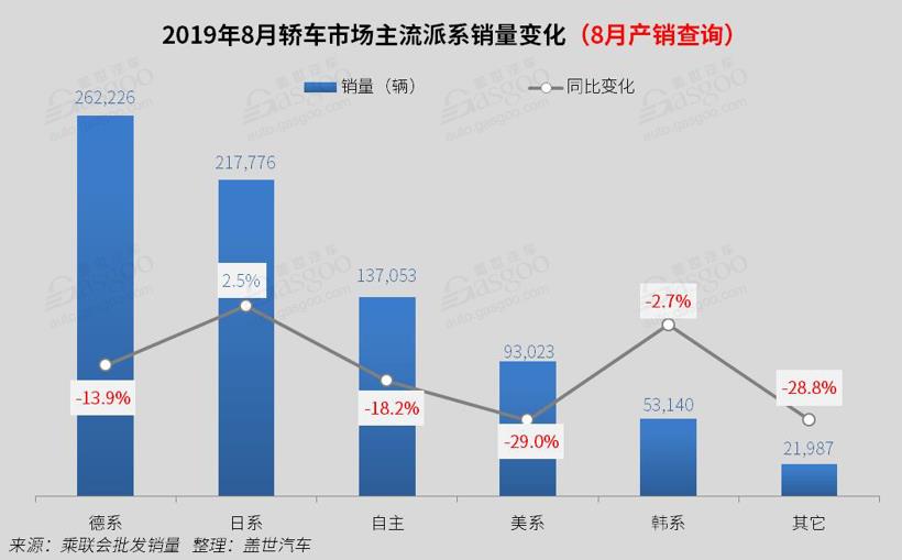 2019年8月国内轿车市场销量分析:卡罗拉/凯美瑞跌出前十
