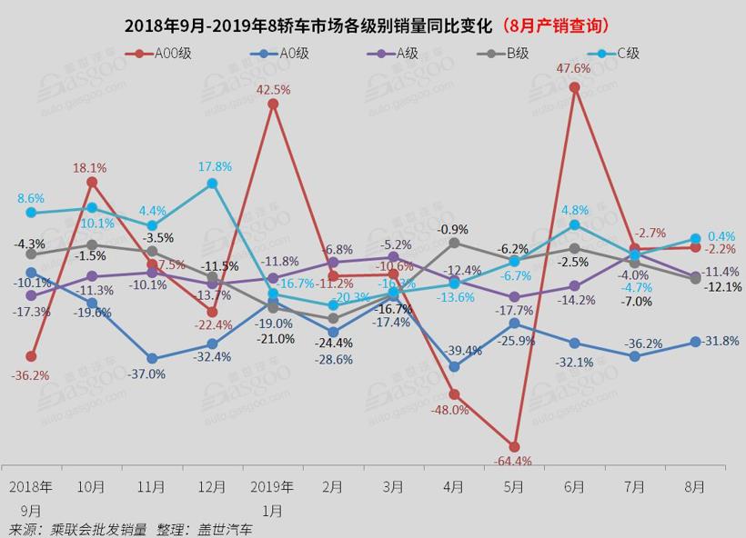 2019年8月国内轿车市场销量分析:卡罗拉/凯美瑞跌出前十