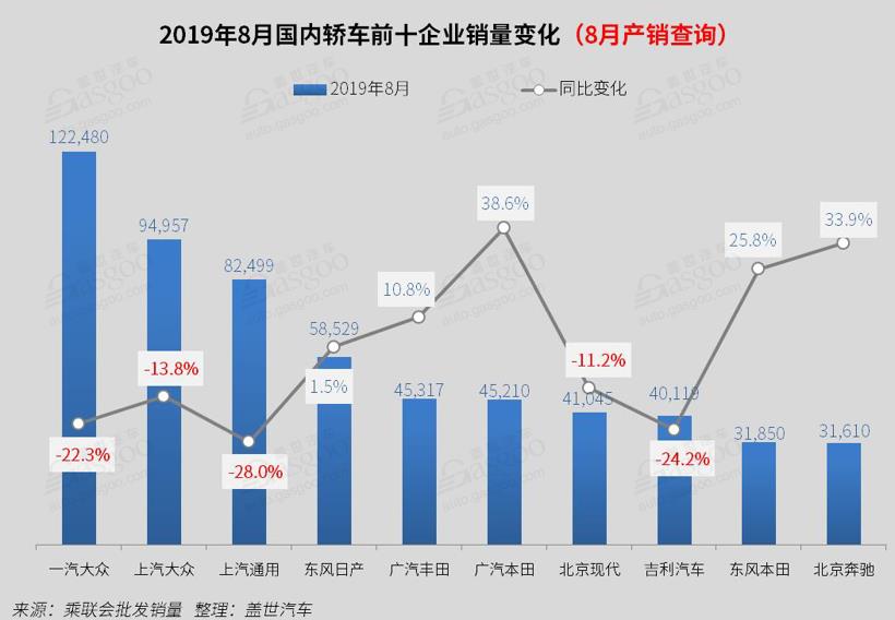 2019年8月国内轿车市场销量分析:卡罗拉/凯美瑞跌出前十