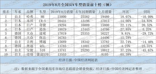 SUV，销量，8月SUV持续复苏