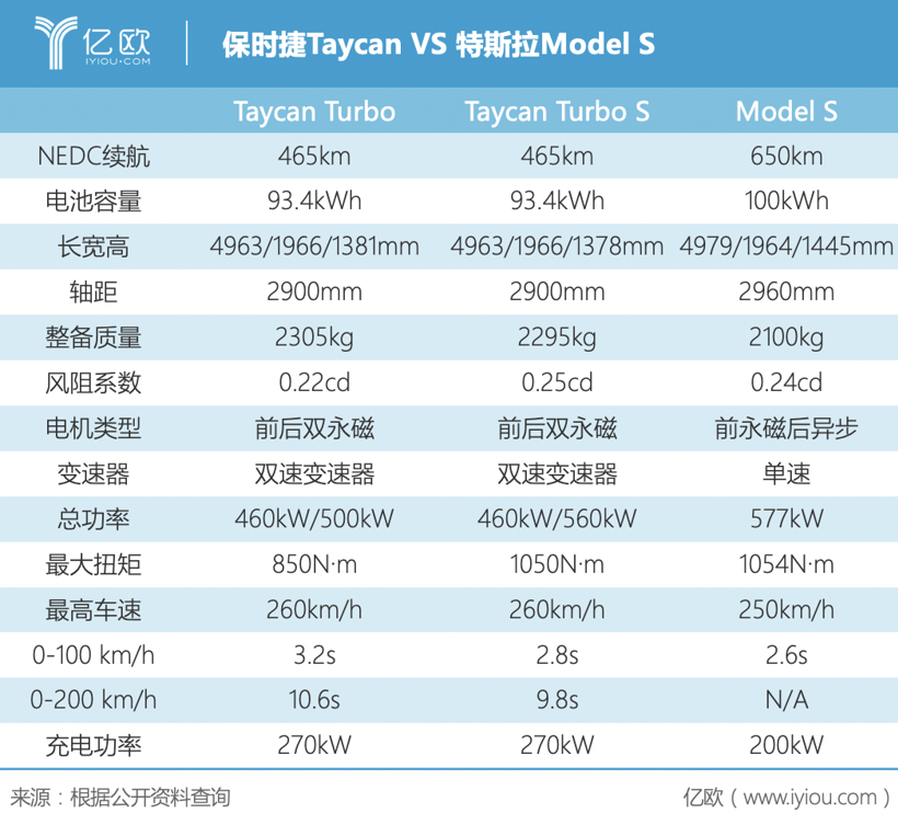 特斯拉，特斯拉Model S,保时捷Taycan