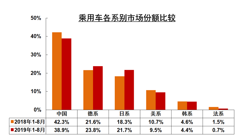 市场份额降至4.4%   韩系车何时打响“翻身战”？