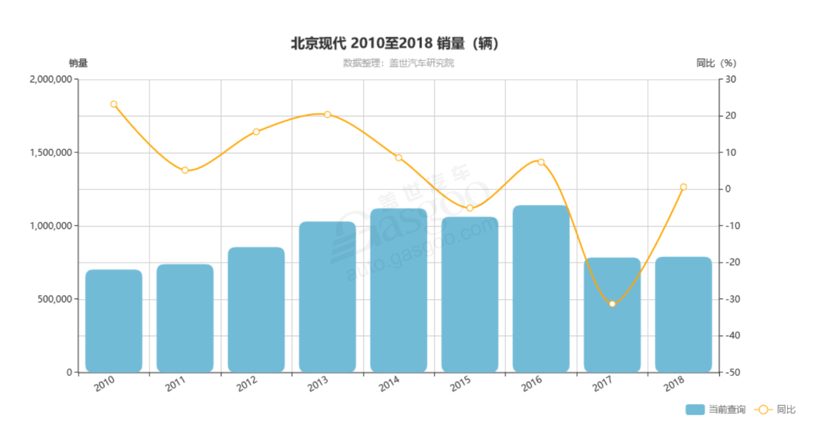 北京现代，东风悦达起亚，韩系车销量,北京现代,东风悦达起亚