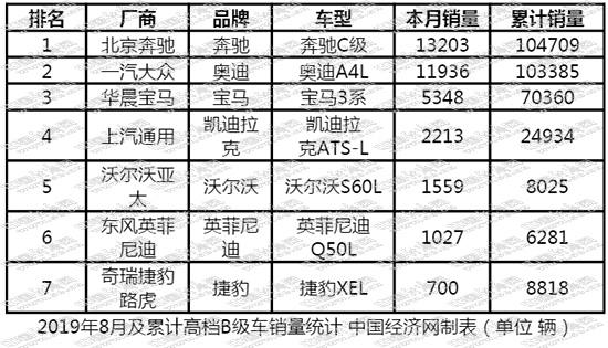 奔驰C级，奥迪A4，奔驰C,捷豹XEL